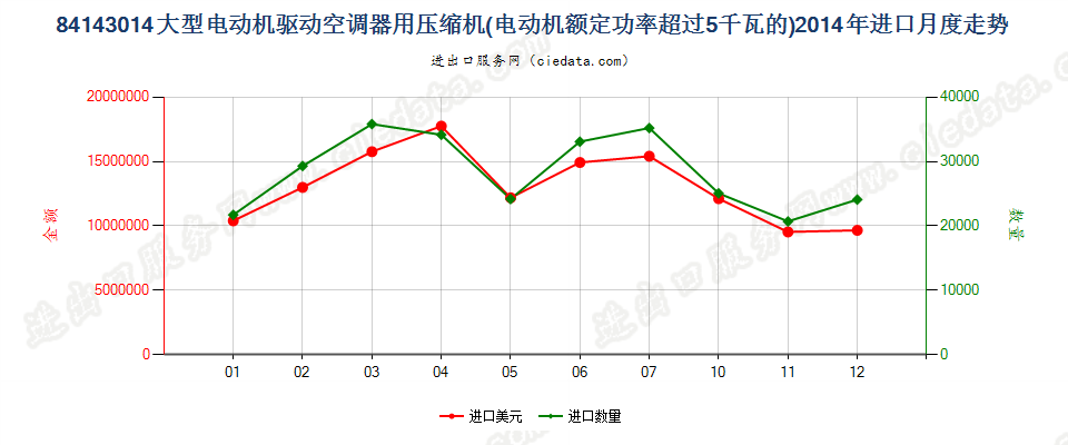 84143014电动机额定功率＞5kw的空气调节器用压缩机进口2014年月度走势图