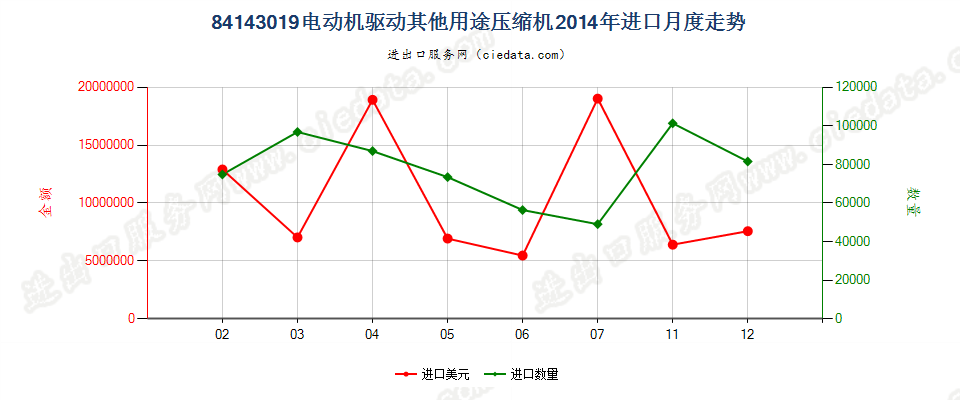 84143019电机驱动的其他制冷设备用压缩机进口2014年月度走势图