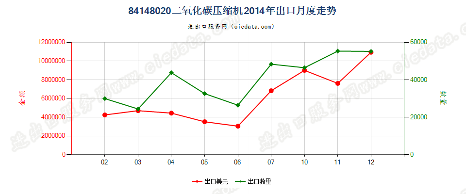 84148020二氧化碳压缩机出口2014年月度走势图