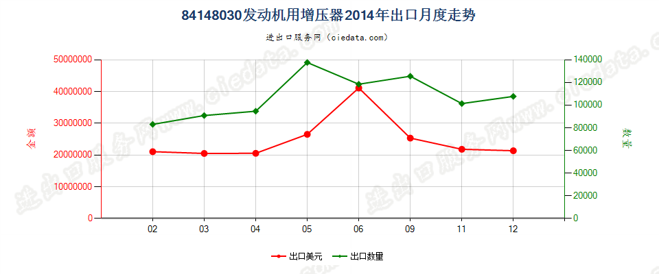 84148030发动机用增压器（涡轮增压器除外）出口2014年月度走势图