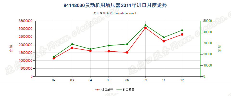 84148030发动机用增压器（涡轮增压器除外）进口2014年月度走势图