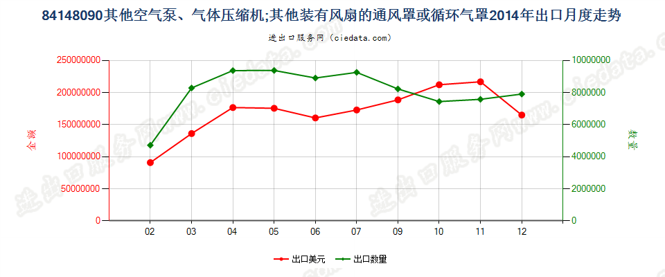 84148090其他空气泵，通风罩、循环气罩出口2014年月度走势图