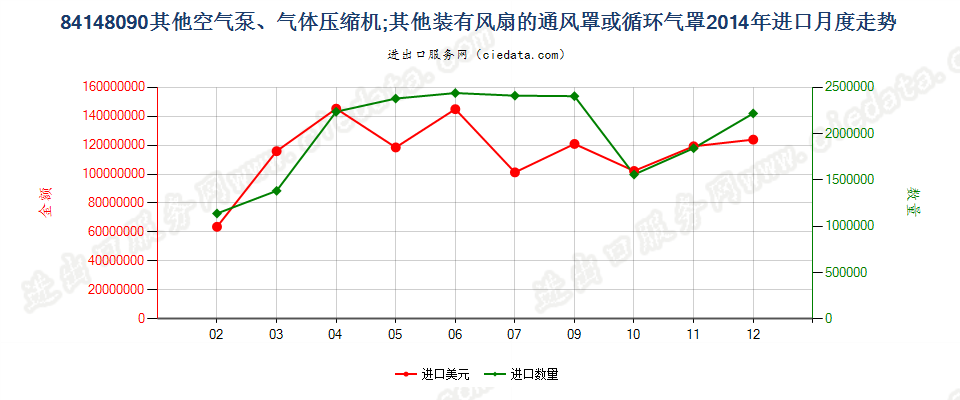 84148090其他空气泵，通风罩、循环气罩进口2014年月度走势图