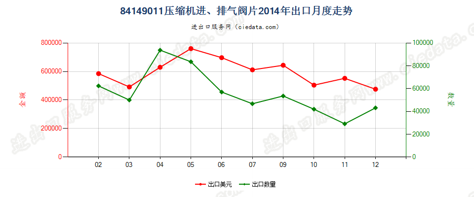 8414901184143011至84143014、84143090的压缩机进、排气阀片出口2014年月度走势图