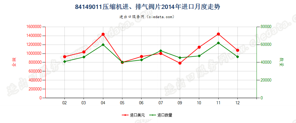 8414901184143011至84143014、84143090的压缩机进、排气阀片进口2014年月度走势图