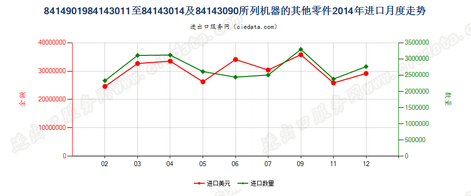 8414901984143011至84143014及84143090所列机器的其他零件进口2014年月度走势图