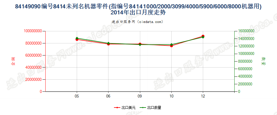 841490908414所列其他机器的零件出口2014年月度走势图