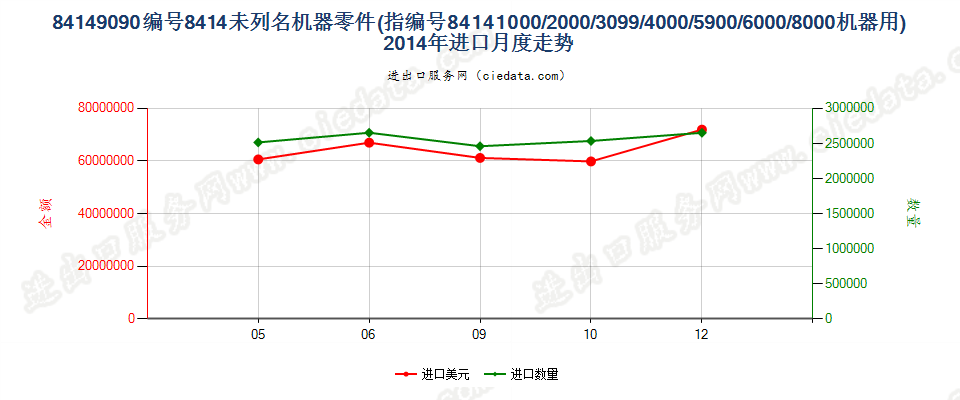 841490908414所列其他机器的零件进口2014年月度走势图