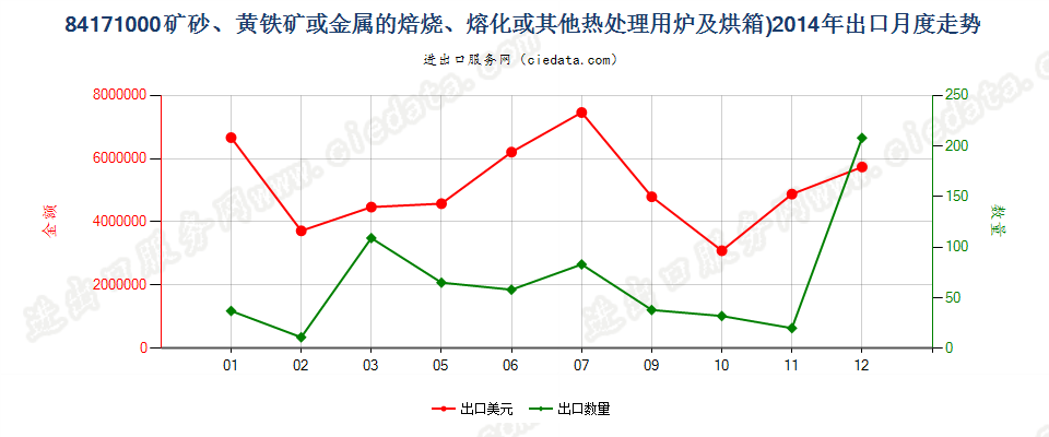 84171000矿砂或金属的焙烧、熔化等热处理用炉及烘箱出口2014年月度走势图