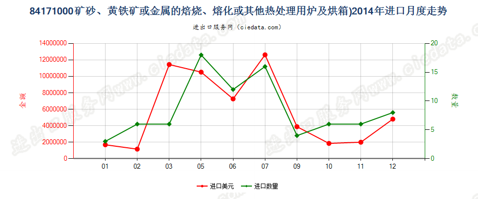 84171000矿砂或金属的焙烧、熔化等热处理用炉及烘箱进口2014年月度走势图