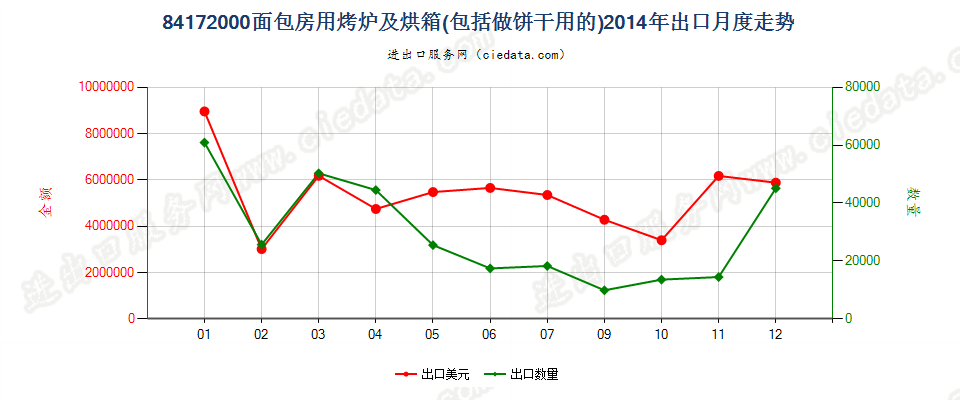 84172000面包房用烤炉及烘箱，包括做饼干用的出口2014年月度走势图