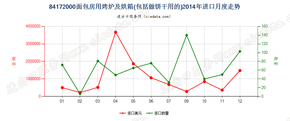 84172000面包房用烤炉及烘箱，包括做饼干用的进口2014年月度走势图