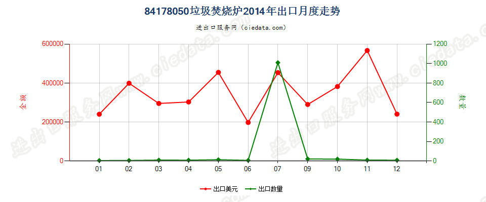 84178050垃圾焚烧炉出口2014年月度走势图