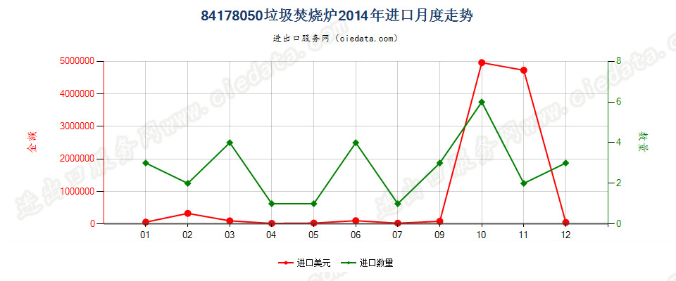 84178050垃圾焚烧炉进口2014年月度走势图