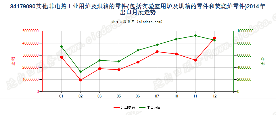 84179090品目84.17其他设备的零件出口2014年月度走势图