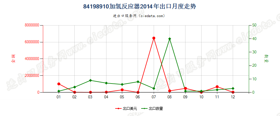 84198910加氢反应器出口2014年月度走势图