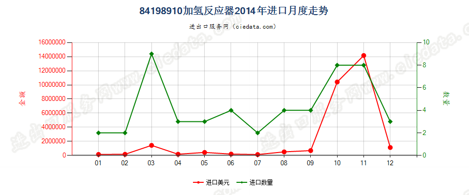 84198910加氢反应器进口2014年月度走势图