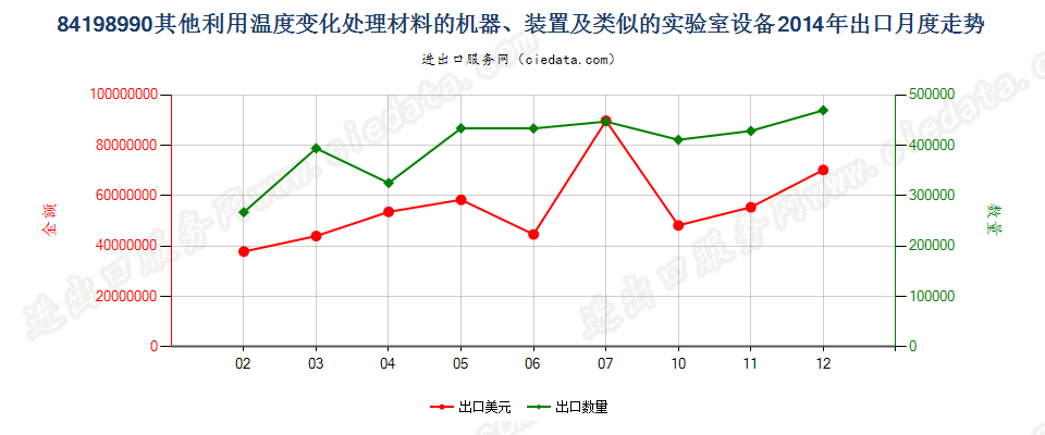 84198990未列名利用温度变化处理材料的机器、装置等出口2014年月度走势图