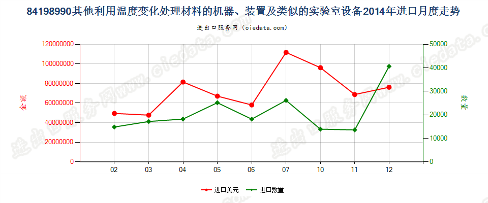 84198990未列名利用温度变化处理材料的机器、装置等进口2014年月度走势图