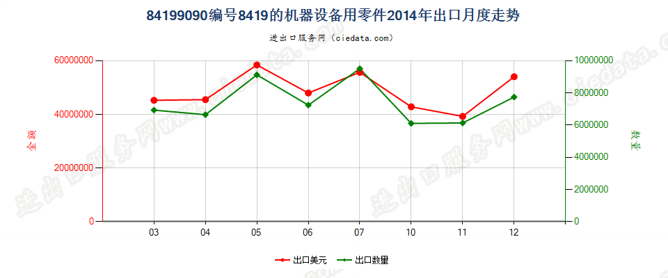 84199090品目8419其他设备的零件出口2014年月度走势图