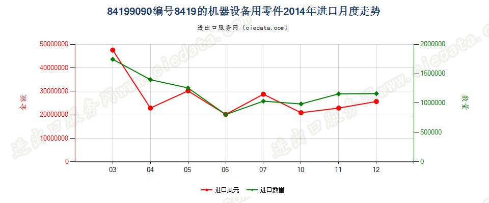 84199090品目8419其他设备的零件进口2014年月度走势图