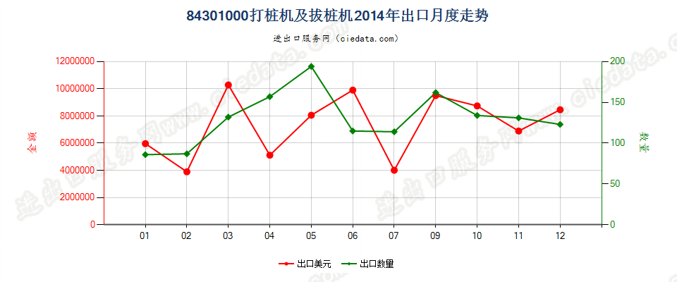 84301000打桩机及拔桩机出口2014年月度走势图