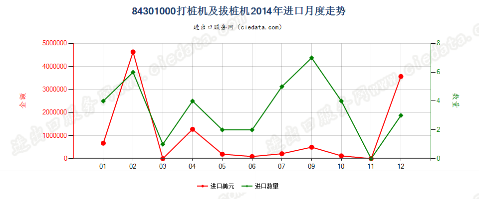 84301000打桩机及拔桩机进口2014年月度走势图