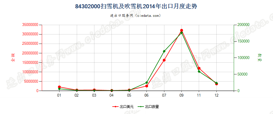 84302000扫雪机及吹雪机出口2014年月度走势图