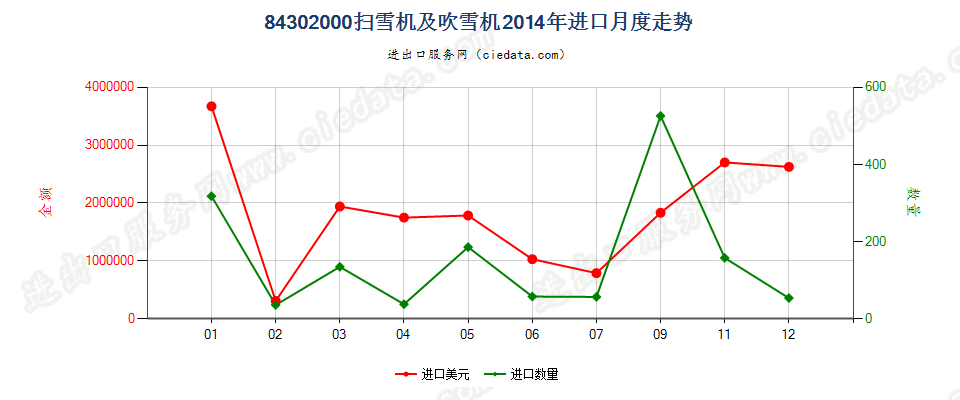 84302000扫雪机及吹雪机进口2014年月度走势图