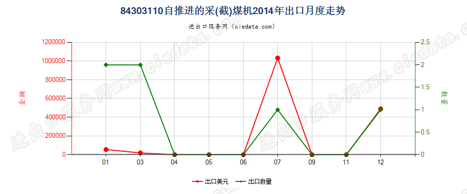 84303110自推进的采（截）煤机出口2014年月度走势图