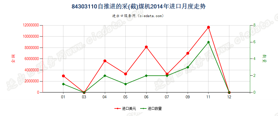 84303110自推进的采（截）煤机进口2014年月度走势图