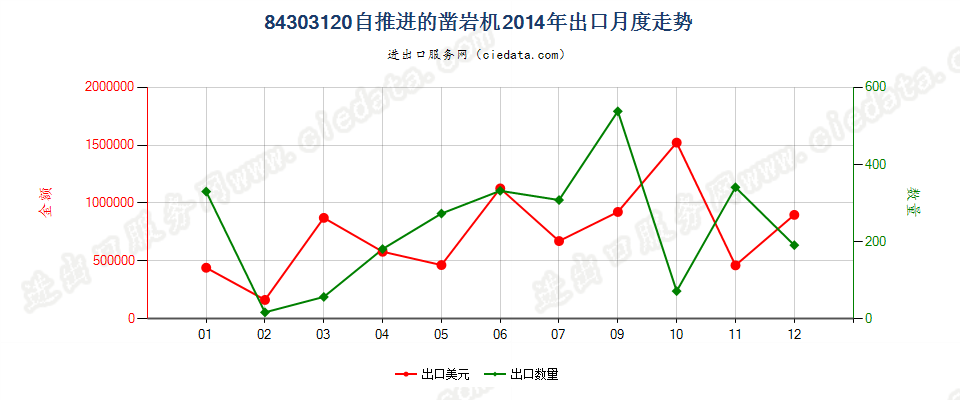 84303120自推进的凿岩机出口2014年月度走势图