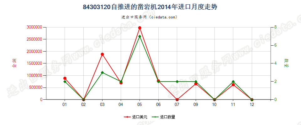 84303120自推进的凿岩机进口2014年月度走势图