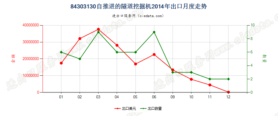 84303130自推进的隧道掘进机出口2014年月度走势图