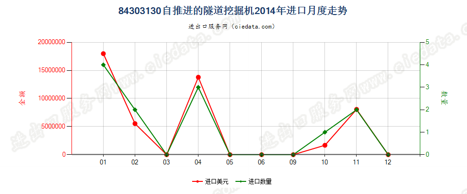 84303130自推进的隧道掘进机进口2014年月度走势图