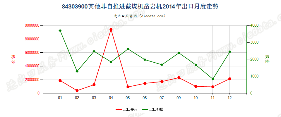 84303900非自推进的采（截）煤机、凿岩机及隧道掘进机出口2014年月度走势图