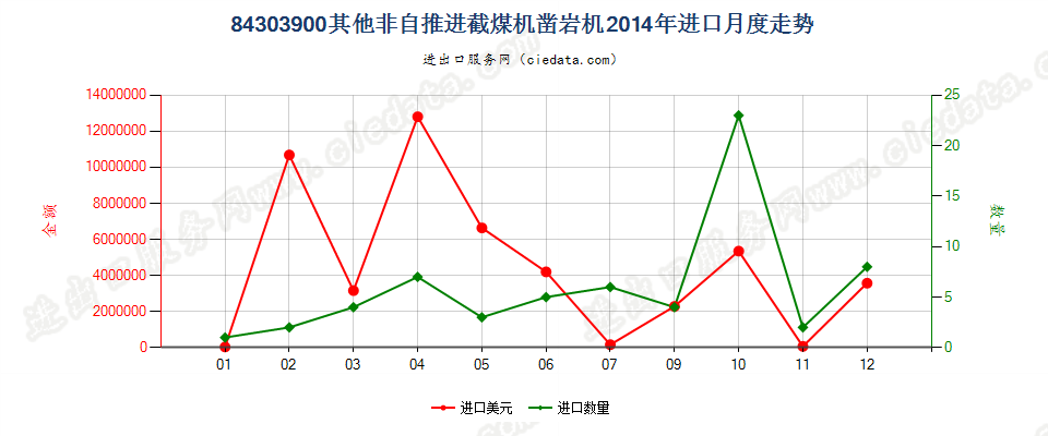 84303900非自推进的采（截）煤机、凿岩机及隧道掘进机进口2014年月度走势图