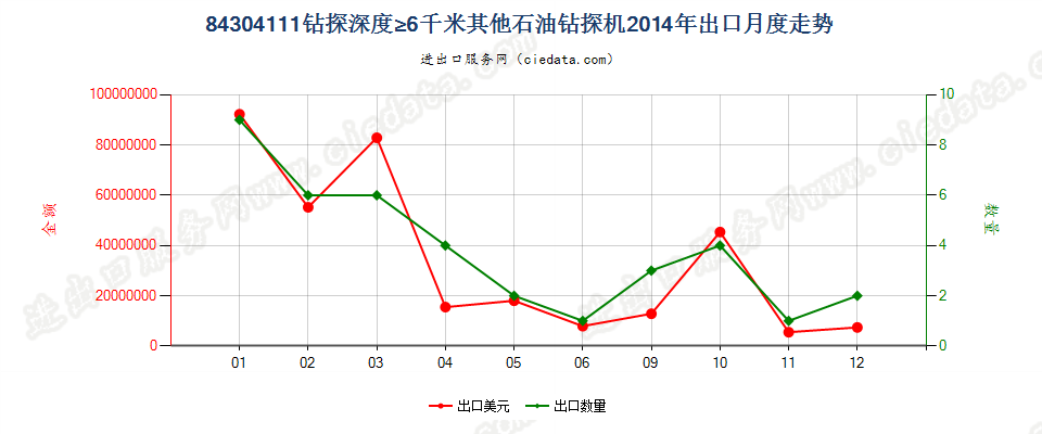 84304111自推进石油及天然气钻机，钻探深度≥6000m出口2014年月度走势图