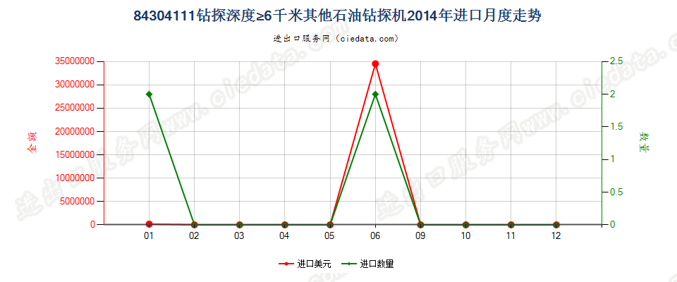 84304111自推进石油及天然气钻机，钻探深度≥6000m进口2014年月度走势图