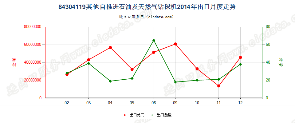 84304119未列名自推进的石油及天然气钻机出口2014年月度走势图