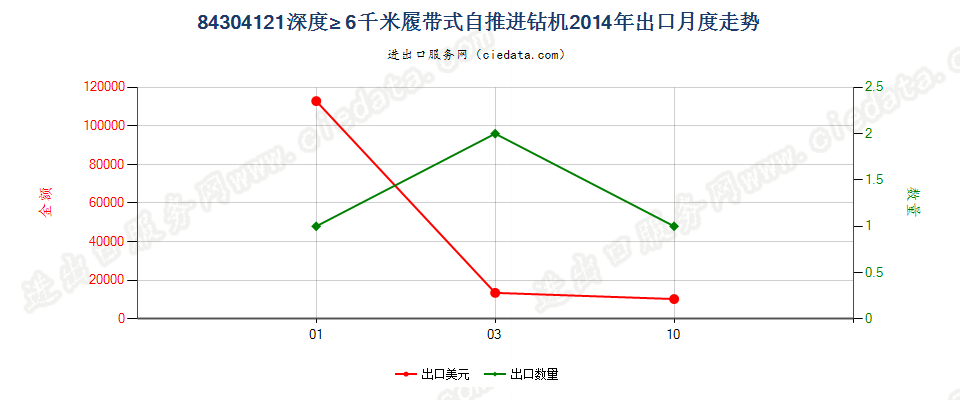 84304121其他自推进的钻机，钻探深度≥6000m出口2014年月度走势图