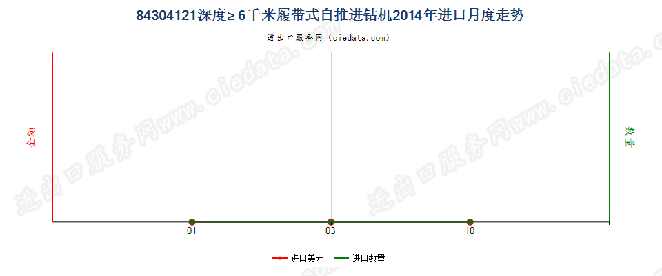 84304121其他自推进的钻机，钻探深度≥6000m进口2014年月度走势图