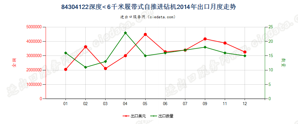 84304122履带式自推进的钻机，钻探深度＜6000m出口2014年月度走势图