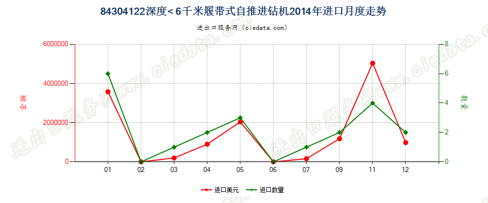 84304122履带式自推进的钻机，钻探深度＜6000m进口2014年月度走势图