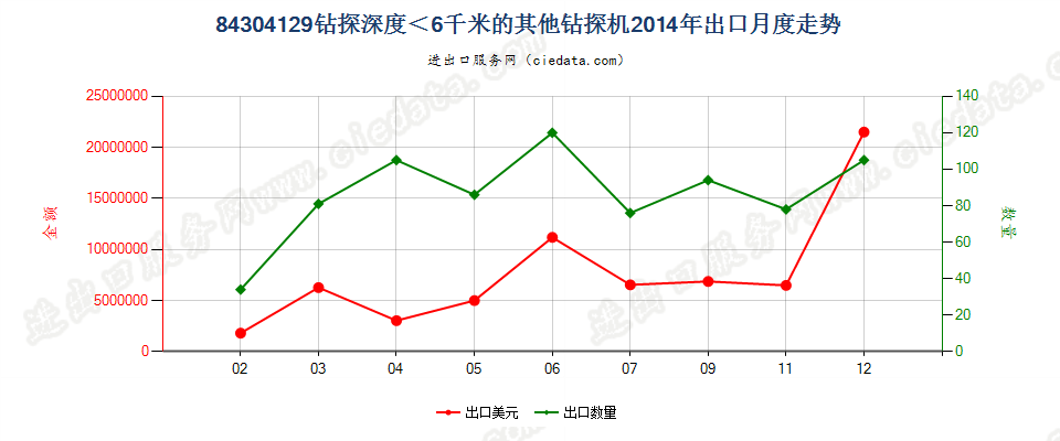 84304129其他自推进的钻机，钻探深度＜6000m出口2014年月度走势图