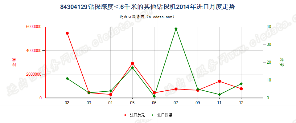 84304129其他自推进的钻机，钻探深度＜6000m进口2014年月度走势图