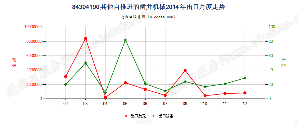 84304190自推进的凿井机械出口2014年月度走势图