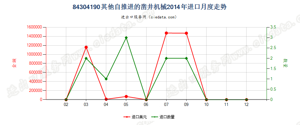 84304190自推进的凿井机械进口2014年月度走势图