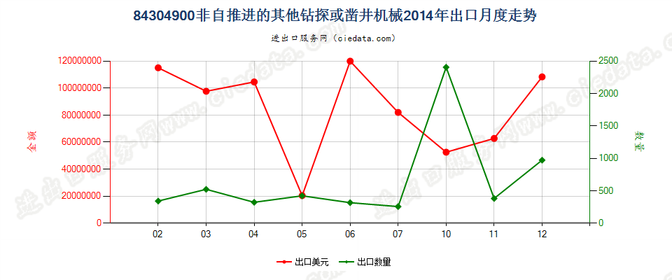 84304900非自推进的钻探或凿井机械出口2014年月度走势图