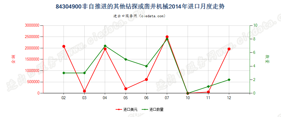 84304900非自推进的钻探或凿井机械进口2014年月度走势图